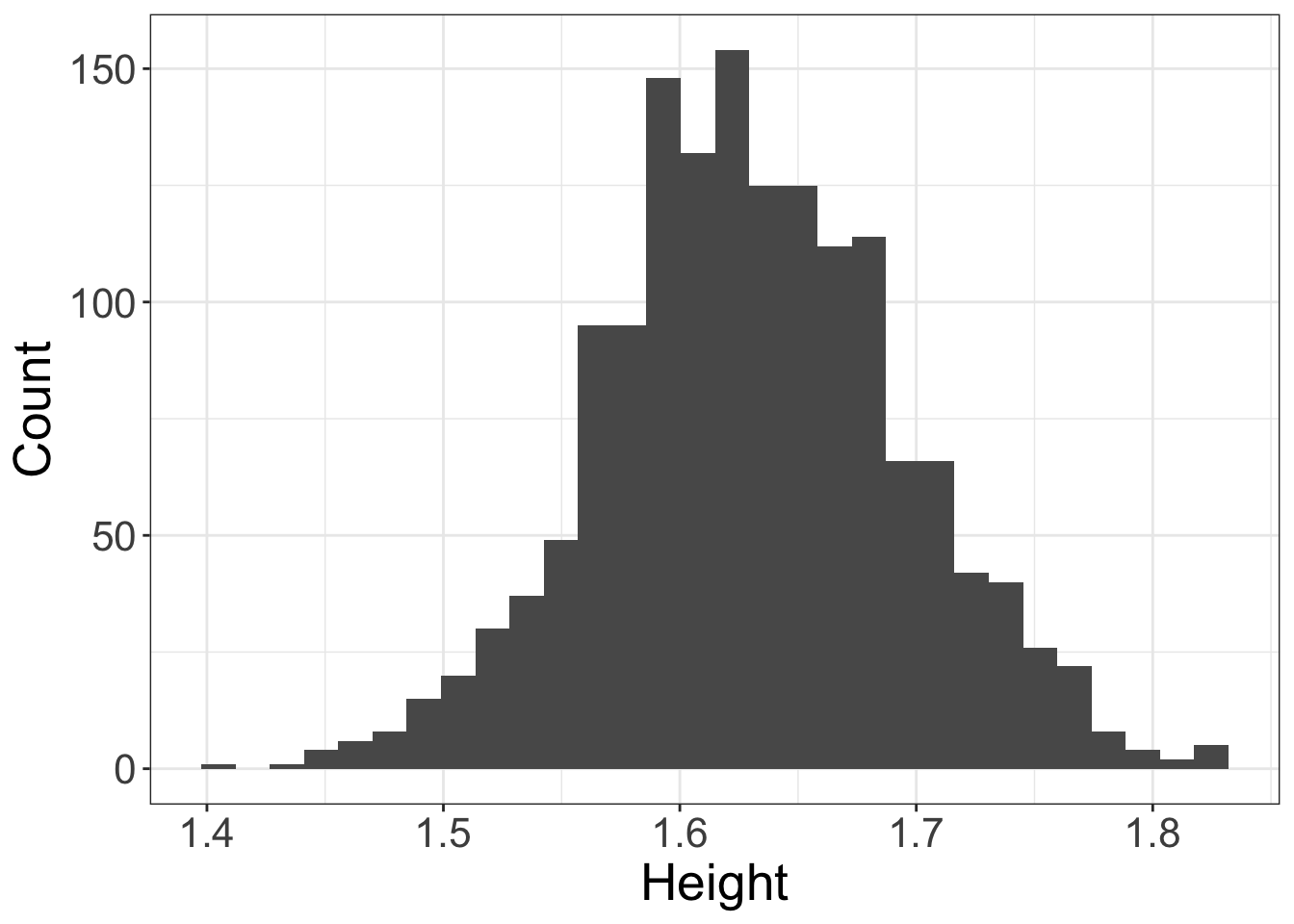 height histogram example